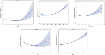 Sex Associations Between Air Pollution and Estimated Atherosclerotic Cardiovascular Disease Risk Determination